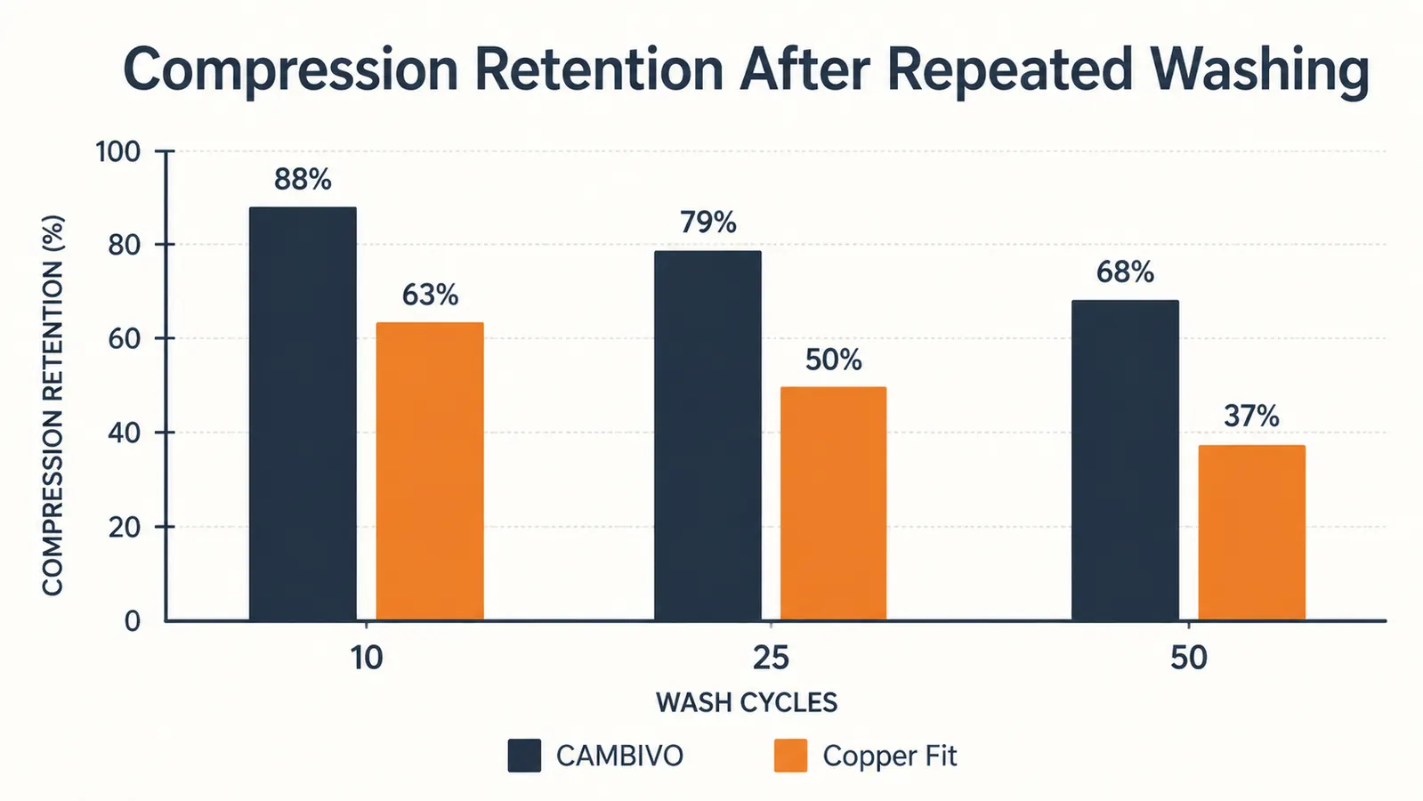Chart comparing compression retention of two knee sleeves after 10, 25, and 50 wash cycles