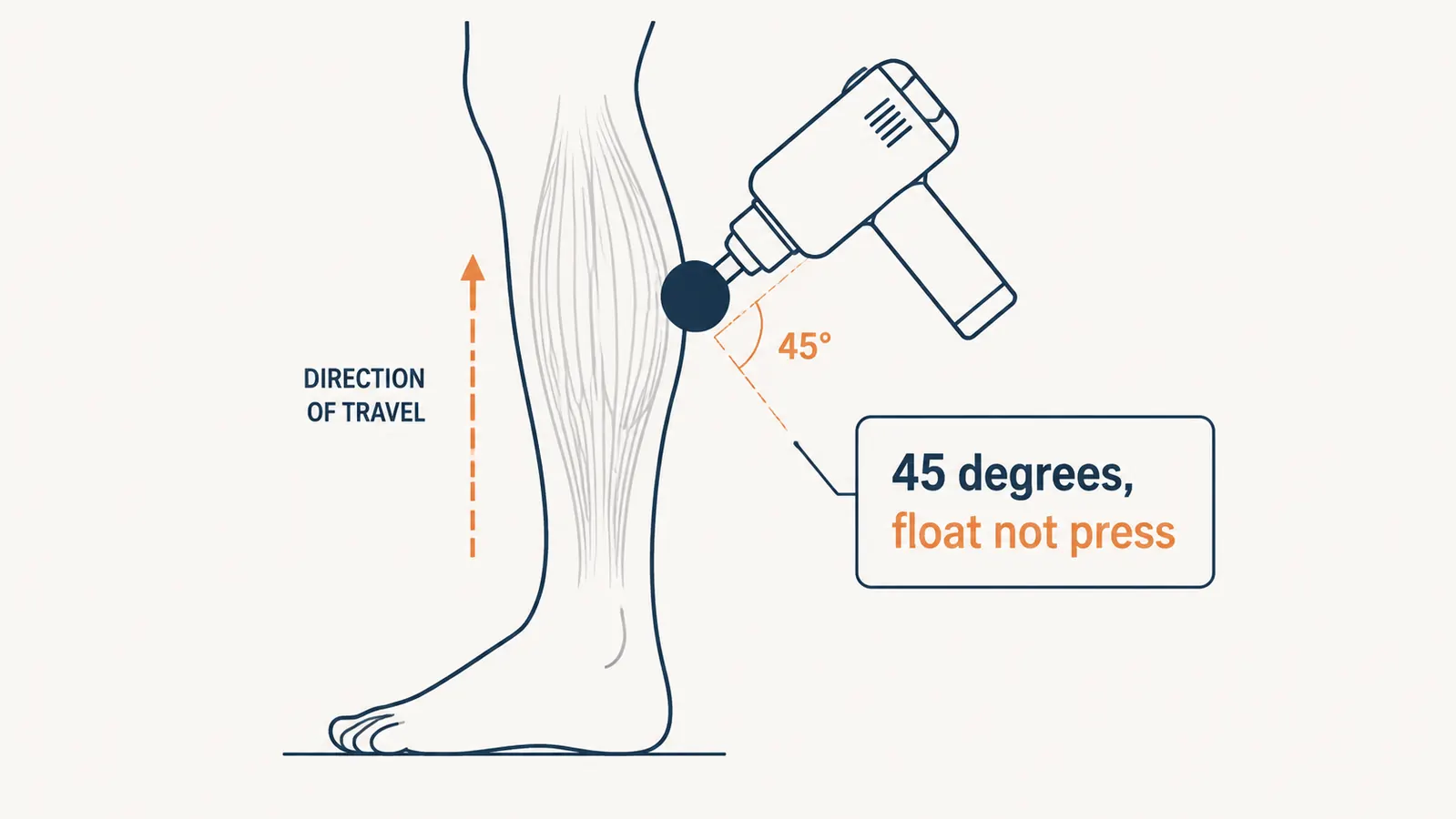 Diagram showing correct 45-degree gliding angle of a massage gun on a calf muscle