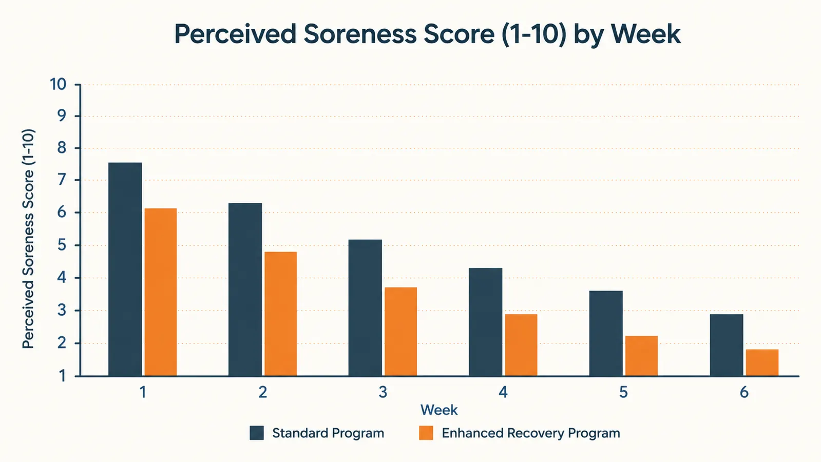 Chart comparing soreness levels across six weeks of rolling with a budget roller versus the TriggerPoint CORE
