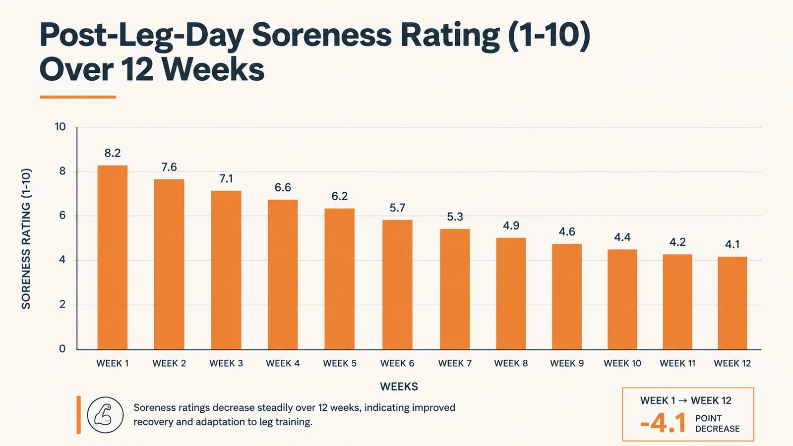 Chart comparing perceived soreness rating on a scale of 1-10 across 12 weeks of foam rolling with TriggerPoint CORE